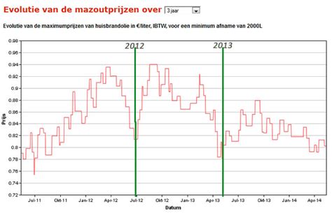 mazoutprijs vandaag|De mazoutprijs in Belgie (Brandstofprijzen Gasolie: Dagprijzen).